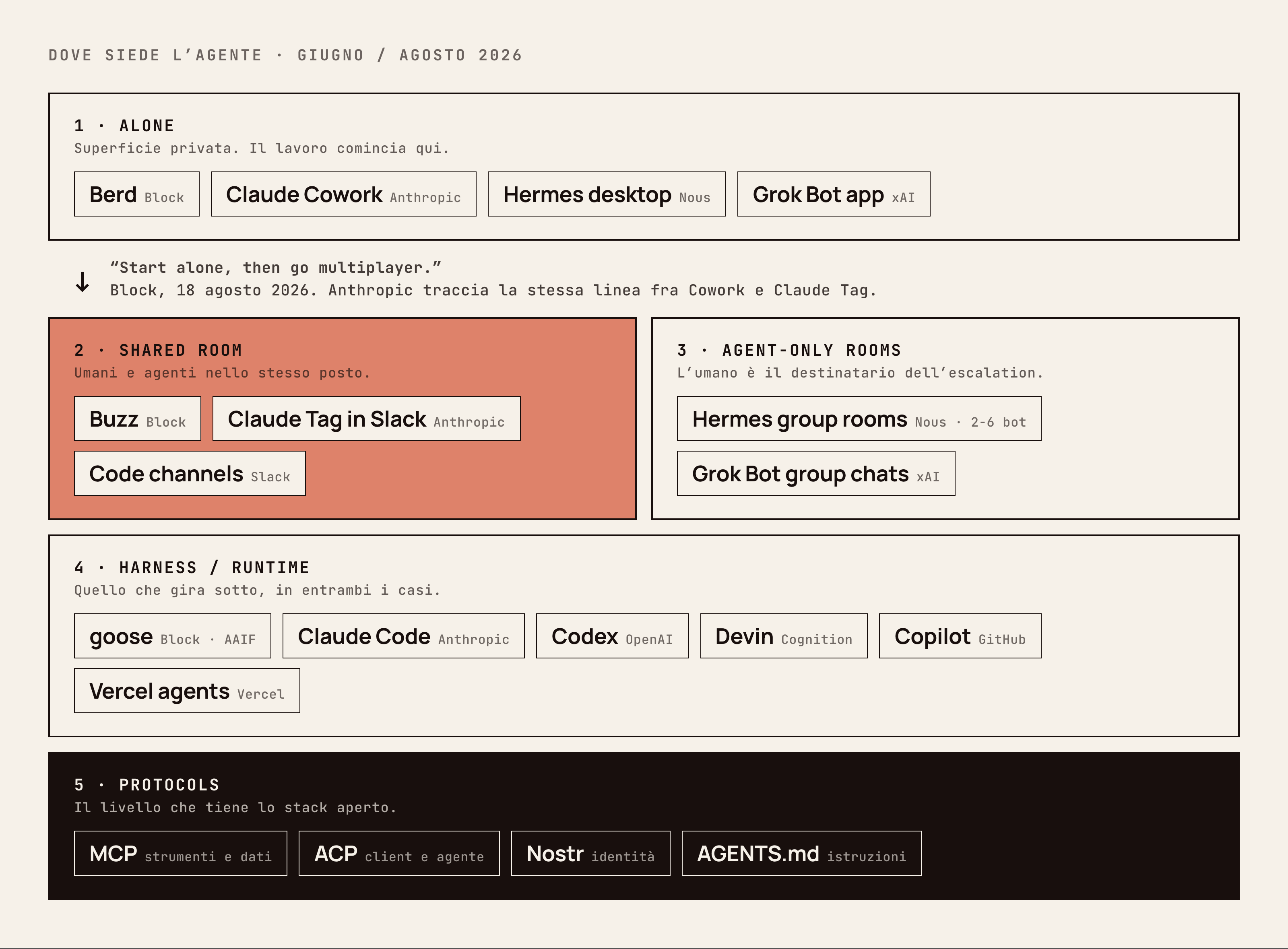 Una mappa a cinque fasce di dove stavano gli agenti ad agosto 2026. Una superficie privata raccoglie Berd, Claude Cowork, Hermes desktop e la app di Grok Bot. Una freccia porta la frase di Block, inizia da solo poi vai in multiplayer, dentro una biforcazione: da una parte la stanza condivisa con Buzz, Claude Tag in Slack e i code channels di Slack, dall’altra le stanze di soli agenti con le group room di Hermes e le group chat di Grok Bot. Sotto entrambe c’è una fascia harness e runtime con goose, Claude Code, Codex, Devin, Copilot e gli agenti Vercel, e alla base una fascia di protocolli con MCP, ACP, Nostr e AGENTS.md.