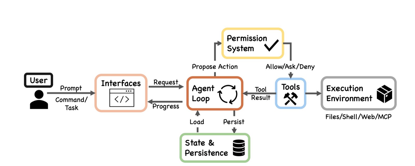 Diagramma dell’architettura di sistema di Claude Code: l’utente invia prompt attraverso le Interfacce a un Agent Loop centrale, che propone azioni a un Sistema di Permessi il quale risponde consenti, chiedi o nega, invoca i Tool che raggiungono l’Ambiente di Esecuzione fatto di file, shell, web e MCP, e carica da e persiste verso lo strato di Stato e Persistenza.