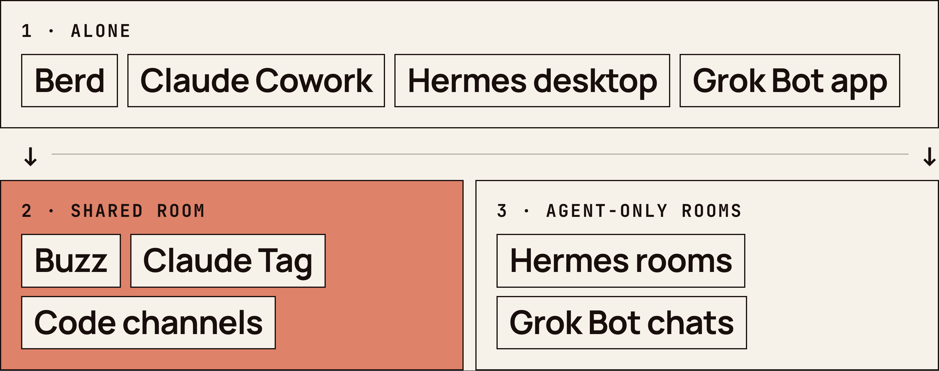 Diagramma: una fascia “1 · Alone” con Berd, Claude Cowork, Hermes desktop e la app di Grok Bot si biforca in due, una fascia corallo “2 · Shared room” con Buzz, Claude Tag e i code channels e una fascia “3 · Agent-only rooms” con le group room di Hermes e le group chat di Grok Bot.